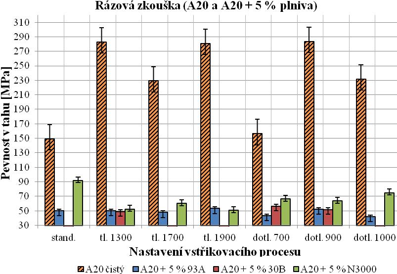 UTB ve Zlíně, Fakulta technologická 84 Při vstřikovacím procesu nebyly vyrobeny některé série vzorků PC_APEC20 + 5 % 30B viz obrázek (Obr. 69).