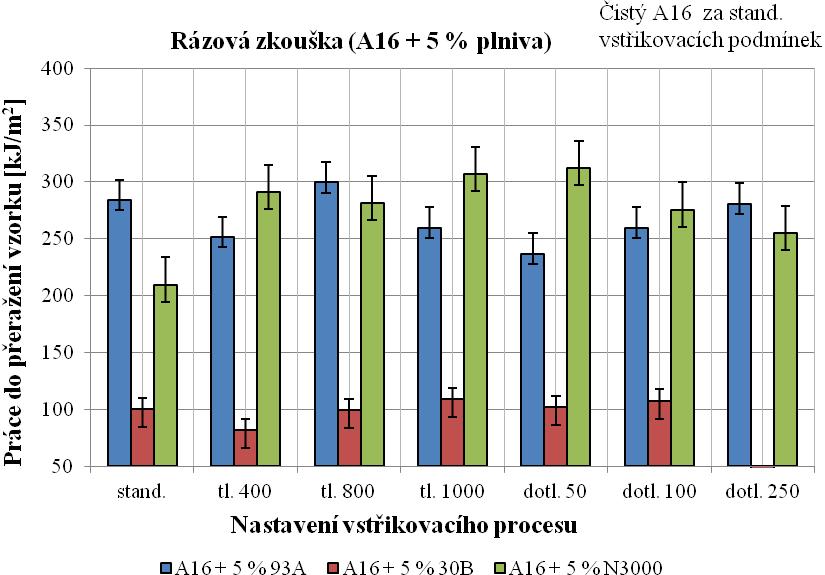 UTB ve Zlíně, Fakulta technologická 86 Pro přehlednost výsledků byla do obrázku (Obr. 71) přidána proužkovaná oranžová čára, která značí stanovenou hodnotu rázové houževnatosti pro čistý PC_APEC16.