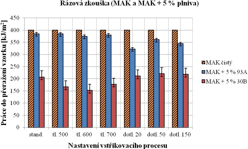 UTB ve Zlíně, Fakulta technologická 88 6.2.1.4 Termoplastický materiál PC_MAKROLON, vliv plniv a parametrů vstřikování Materiál PC_MAKROLON má nejnižší teplotu skelného přehodu, a to 145 ºC.