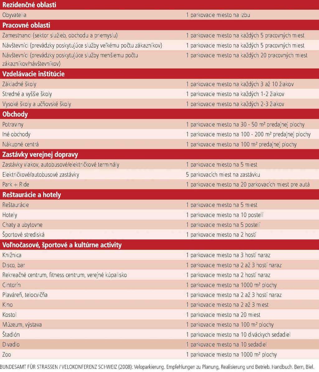 Obr. 10: Návod na hodnotenie potreby parkovacích miest [3] Podrobnejšie informácie a odporúčania nájdete v návode pre budovanie parkovacích zariadení pre bicykle spracovanom v rámci projektu BICY-