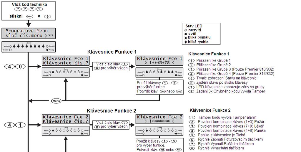Premier 412/816/832 Instalační Manuál Programování systému Programování klávesnic Funkce klávesnice 1 40 První sada parametrů klávesnice: 1 Přiřazení do Grupy 1 On: Zvolená klávesnice