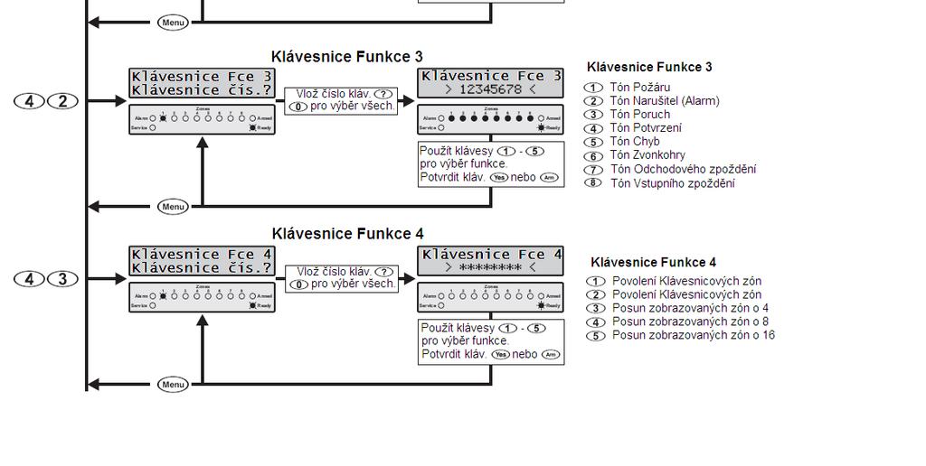 Off: Zvolená klávesnice přiřazená ke Grupě 2 není. 3 Přiřazení do Grupy 3 (Pouze Premier 816/832) On: Zvolená klávesnice je přiřazená ke Grupě 3.