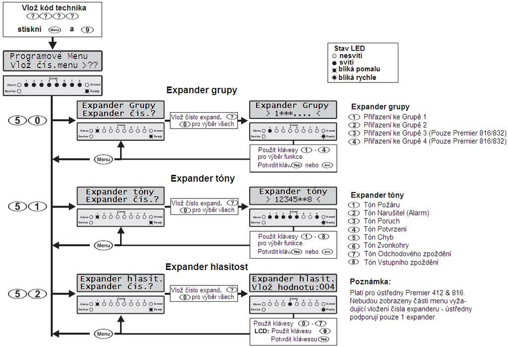 Programování systému Premier 412/816/832 Instalační Manuál Programování expandéru Grupy expandéru 50 Reproduktor Expandéru bude signalizovat pouze události přiřazených grup k expandéru v této volbě.