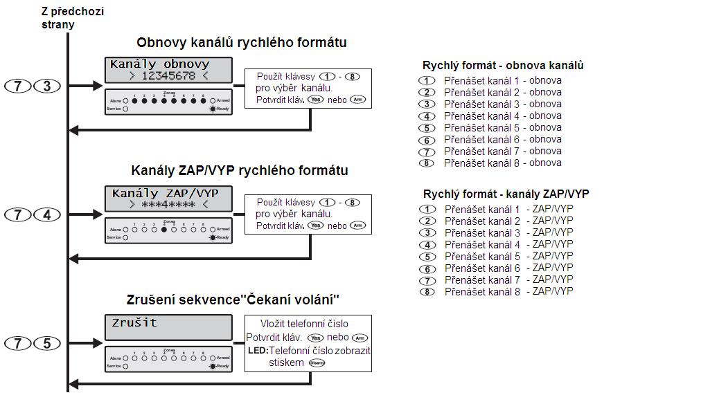 Programování systému Premier 412/816/832 Instalační Manuál Funkce Komunikátoru 70 Vestavěný digitální komunikátor na desce ústředny má následující nastavitelné parametry: 1 Povolení komunikátoru On: