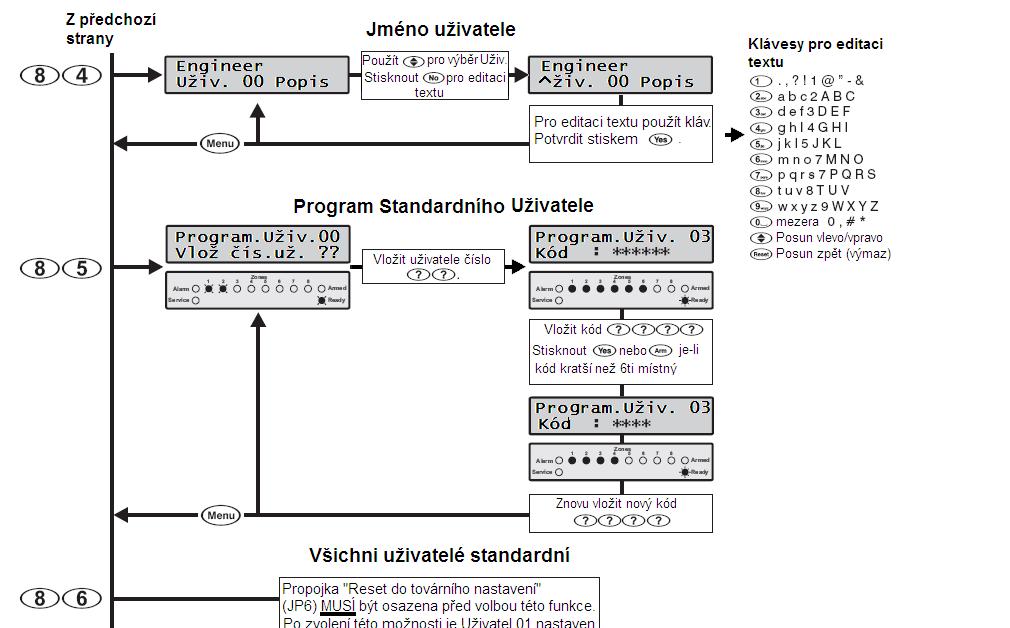 Programování