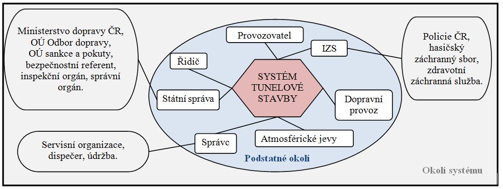 pruhů, počet tunelových trub, délka tunelových trub, sklonové poměry a další. Struktura systému tunelové stavby je znázorněna na obr. 5.