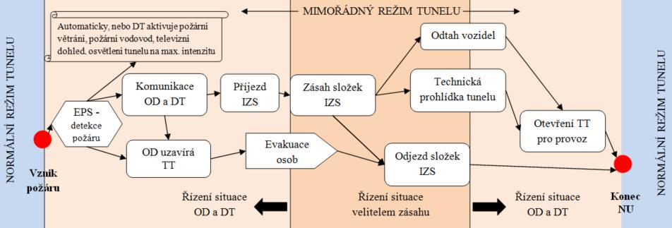 Operátor dopravy sleduje pomocí videodohledu situaci v příslušné TT. Zajišťuje nastavení videodohledu na místo NU a spuštění záznamového zařízení.