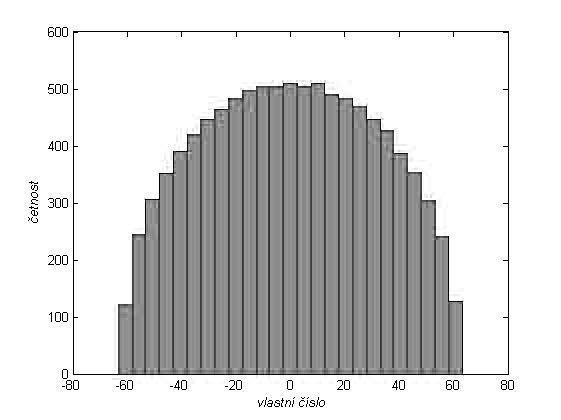 a b = 0, 5 (pravý histogram). Je evidentní, že tvar hustoty pravděpodobnosti odpovídá polokruhu, avšak v případě levého histogramu není splněna předpoveď o maximální hodnotě vlastního čísla.