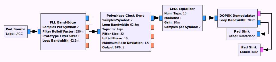 3.3.2 Demodulace symbolů v konstelaci (M -PSK) Demodulátor fázově klíčovaného signálu lze opět postavit z velmi obecných bloků GRC.