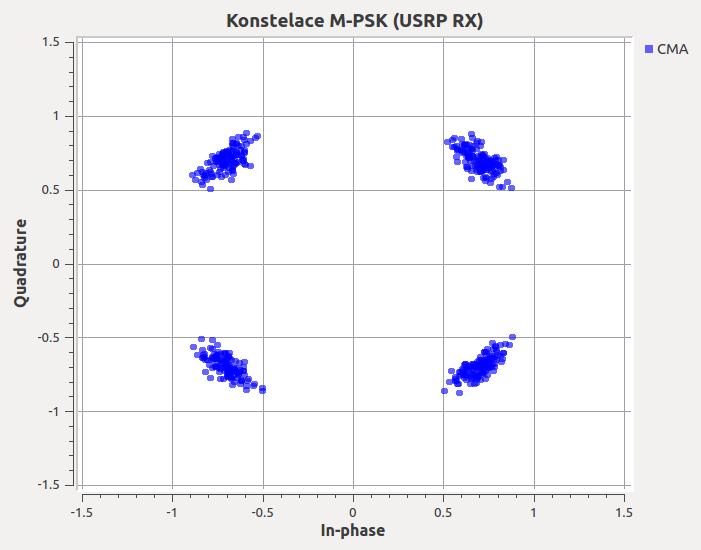 Zavedením vícestavové M-PSK dochází k zvyšování bitové přenosové rychlosti při zachování konstantní modulační rychlosti.