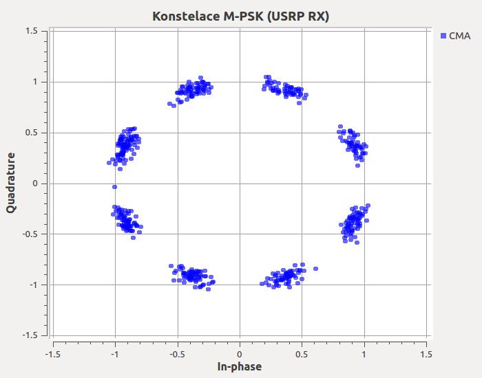 Při provozu vícestavových modulací se však GNU Radio může chovat značně nestabilně, kdy sice dojde k přenosu, ale přenášená data nejsou korektně přečtena v paketovém dekodéru.