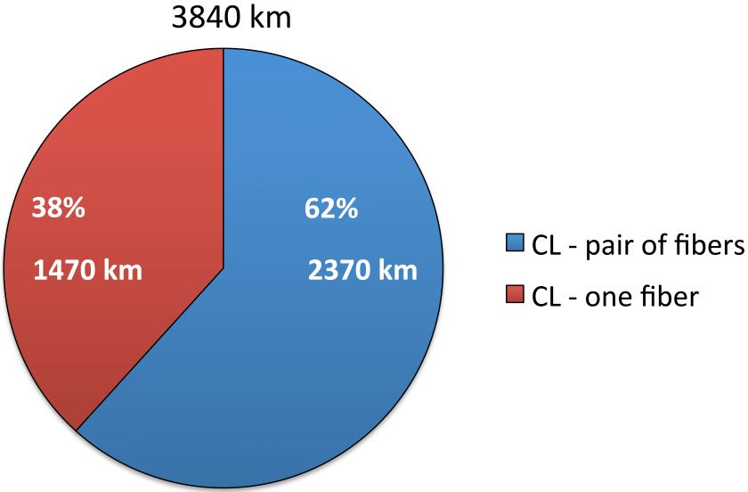 vyvinutým CESNETem 5890 km 26% 1510