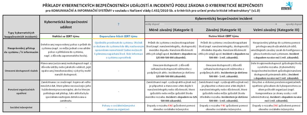 Kategorizace incidentů dle odvětví