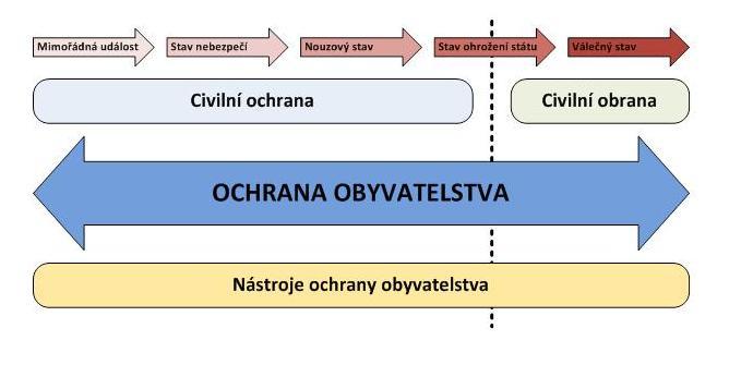 1. OBECNÝ POPIS MIMOŘÁDNÝCH UDÁLOSTÍ V běţném ţivotě člověka mohou nastat neočekávané mimořádné události, jako jsou pohromy (záplavy a povodně, poţáry, vichřice, sesuvy půdy, sněhové laviny,