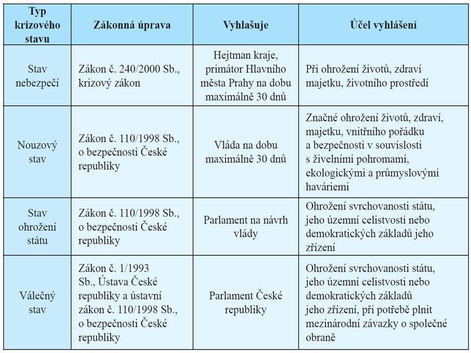 3. Krizová situace Krizovou situací nebo také stavem je nazývána mimořádná událost, při níţ je vyhlášen stav nebezpečí, nouzový stav, stav ohroţení státu nebo válečný stav.