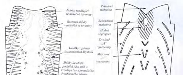 532 Makroodmíšení Physical segregation MAKROSKOPICKÉ VMĚSTKY A