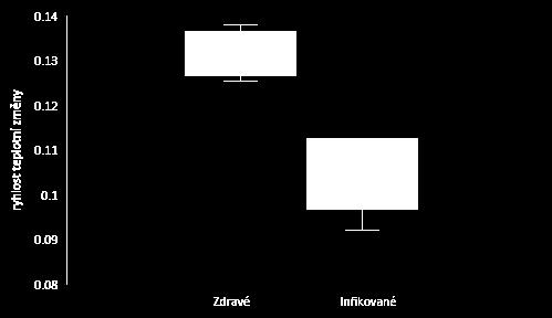 Obr. 11.: Boxplot znázorňující statisticky průkazný rozdíl v rychlosti teplotní změny mezi zdravými a infikovanými obilkami. III.