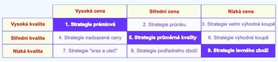 Kvalita produktu Cenová strategie/taktika Vysoká Střední Nízká Cena Vysoká Střední Nízká 1) Strategie získání mimořádné ceny 4) Strategie předražování 7) Strategie okrádání