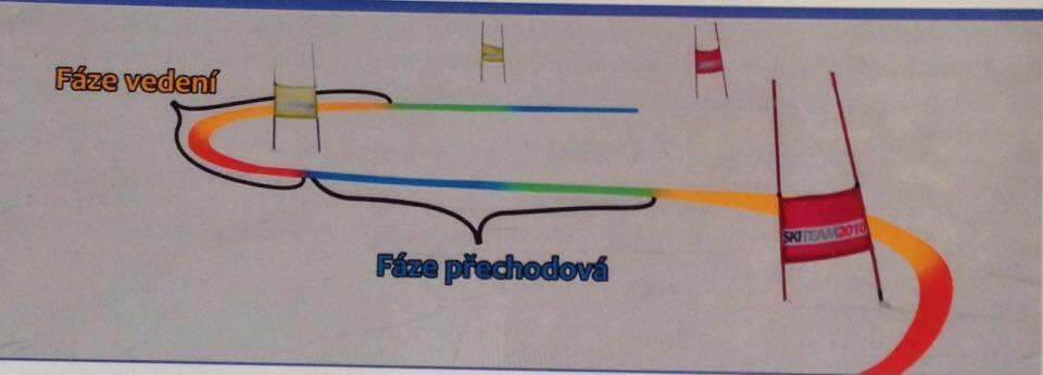 Navazování jednotlivých fází oblouku Oblouky na sebe plynule navazujeme, fáze ukončení přechází do fáze zahájení oblouku a vytvářejí tzv. fázi přechodovou, viz obr. 17.