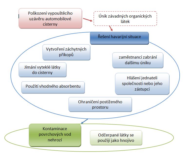 UTB ve Zlíně, Fakulta aplikované informatiky 50 4.2.1 Mimořádná událost s únikem závadných organických látek Graf č. 7 Poškození vypouštěcího uzávěru automobilové cisterny.