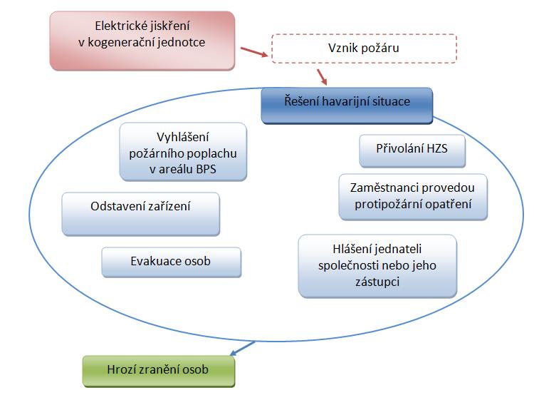 UTB ve Zlíně, Fakulta aplikované informatiky 53 4.2.3 Mimořádná událost se vznikem požáru Graf č. 10 Elektrické jiskření v kogenerační jednotce.