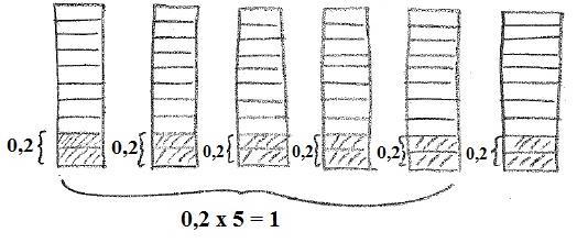 Tabulka 5b: Rozbor problému (TEDS-M, 2008) Správná odpověď Vhodné grafické znázornění, které ukazuje, že 0,2 x 6 je 1,2.