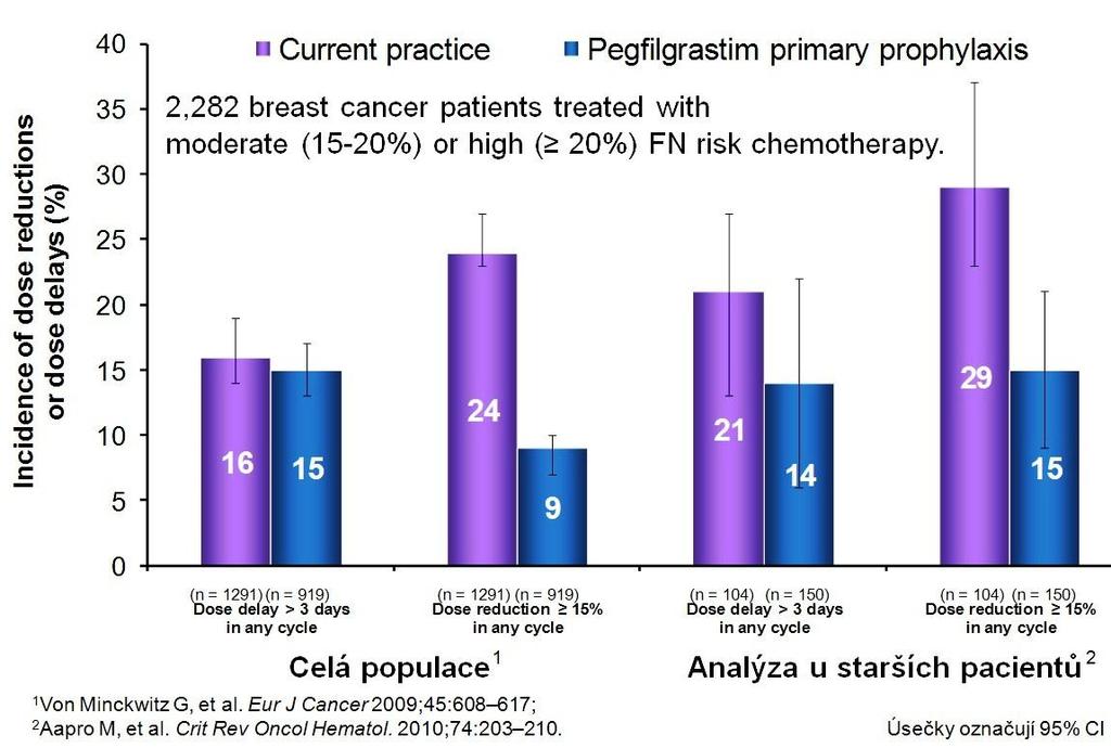 Pegfilgrastim is effective 2,282 breast cancer patients