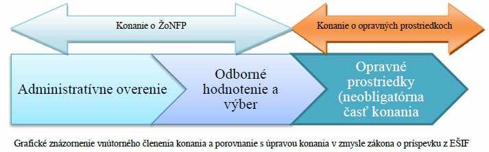 4.1. Administratívne overenie Proces administratívneho overenia ŽoNFP zahŕňa overenie splnenia podmienok doručenia ŽoNFP a overenie