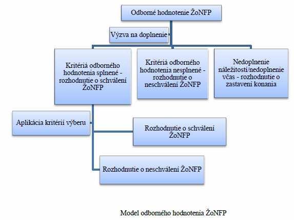 Odborné hodnotenie pozostáva z overenia splnenia hodnotiacich kritérií, ktoré poskytovateľ definuje za účelom posúdenia kvalitatívnej úrovne určitého aspektu ŽoNFP.