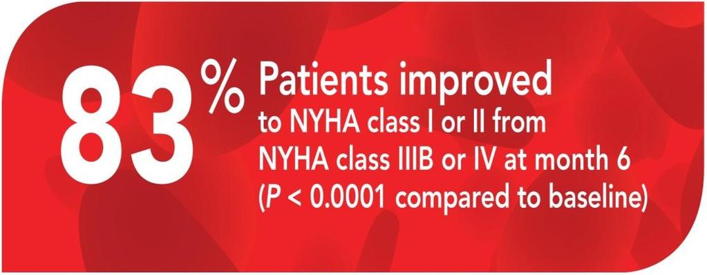 Reach significant improvements in NYHA class 1 NYHA: New York Heart Association Reference: 1. Netuka I, et al.