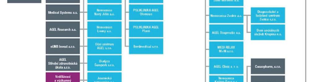 s. Nemocnice Valašské Meziříčí a.s. POLIKLINIKA AGEL Praha FINHOSP III, s.r.o. FINHOSP PLUS, s.r.o. NEMOCNICA Bánovce 3. súkromná nemocnica, s.r.o. NEMOCNICA Handlová 2. súkromná nemocnica, s.r.o. Senior centrum Svätej Kataríny, n.
