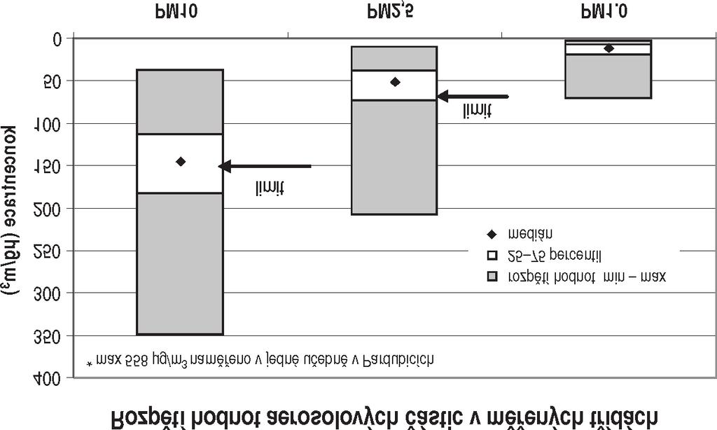 Začátkem roku 2008 bylo uskutečněno měření k doplnění a rozšíření této studie, jehož cílem bylo ověřit representativnost výsledků a doplnit informace o prostorové variabilitě vybraných parametrů. Obr.