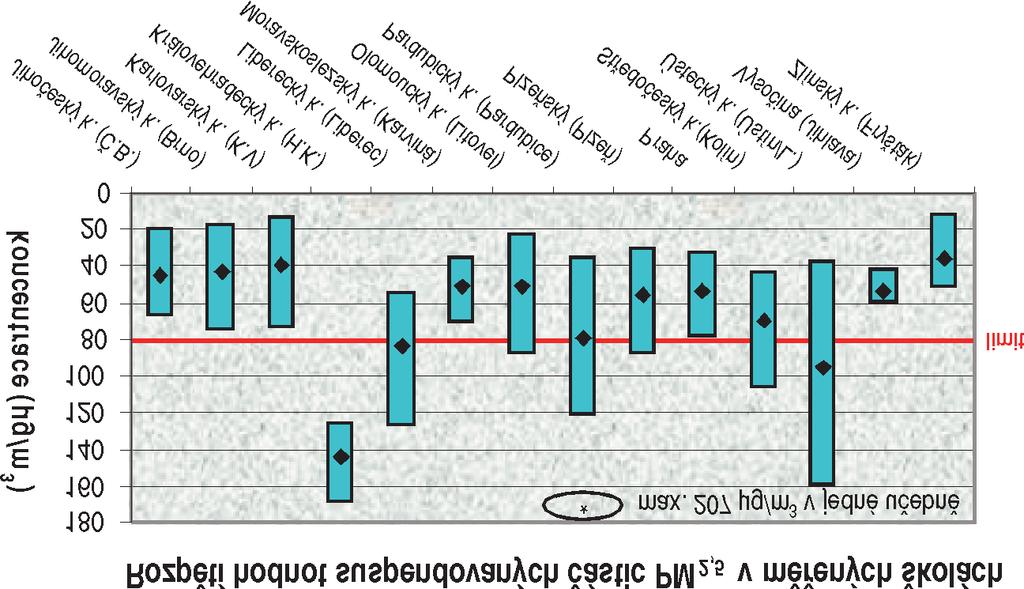 4 Přehled hodnot mikroklitatických faktorů a koncentrací oxidu uhličitého v jednotlivých školách Měření