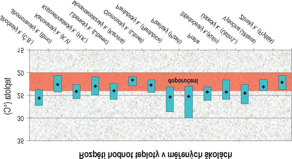 Obr. 8 Hodnoty teplot v měřených školách mikroklimatické faktory včetně požadavků na výměnu vzduchu indikovanou měřenými hmotnostními koncentracemi oxidu uhličitého (obr. 3, 6,7a8).