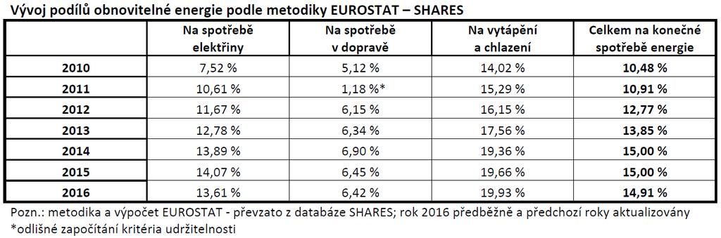 Podíl energie v ČR Zdroj: MPO Směrnice 2009/28/ES Evropský cíl 20% energie z
