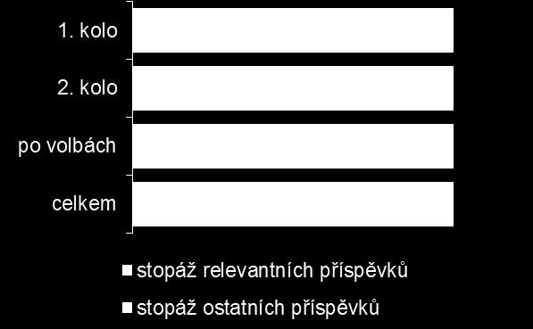 Vzhledem k formátu několikaminutové zpravodajské relace převažovaly čtené zprávy (65 %) a přibližně třetinu tvořily kombinované příspěvky (35 %). Tabulka č.
