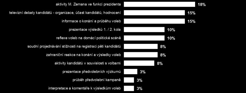 aktivit úřadujícího prezidenta (18 %), témata spjatá s televizními debatami kandidátů před druhým kolem (15 %) a informování o přípravě, konání a průběhu voleb.