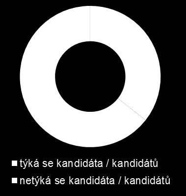Tabulka 92: Počet dotazů na jednotlivé hosty a typy dotazů (N = 59) počet dotazů v % hlavní dotaz vedlejší dotaz doplňovací dotaz Plesl Jaroslav 25 42 % 40 % 44 % 16 % Holub Petr 21 36 % 33 % 38 % 29