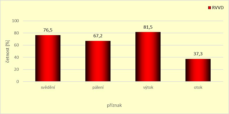 8. VÝSLEDKY Pomocí prvních čtyř otázek jsme definovali ženy trpící RVVD. V otázce č. 1 jsme se dotazovali na četnost jednotlivých příznaků během posledního roku.