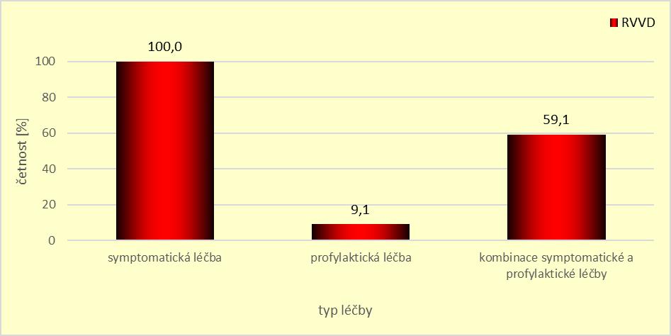 Profylaktickou léčbu, tedy opakovanou soustavnou léčbu, která měla problémům předcházet užívalo pouze 9,1 % dotázaných žen.