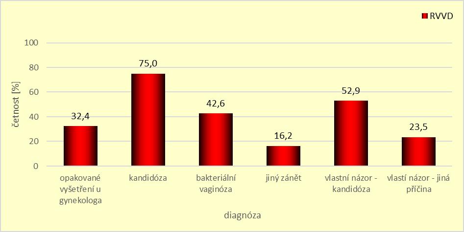 zánět). Kromě lékařské diagnózy nás zajímal i vlastní názor respondentek.