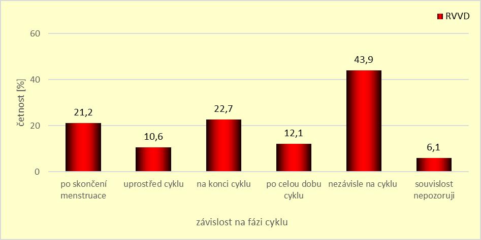 Graf 8. Preferovaný typ hygienických potřeb při menstruaci Otázka č. 8 opět patřila mezi silně orámované.