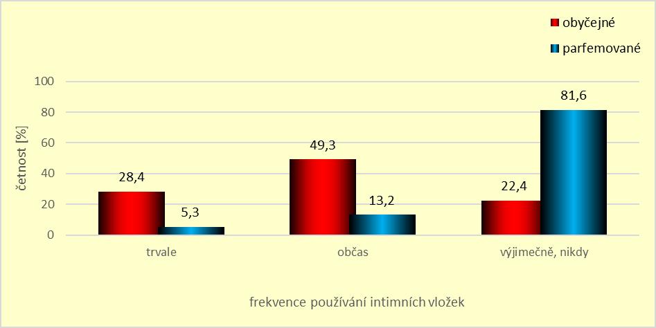 17 je znázorněna frekvence používání obyčejných (=neparfemovaných) a parfemovaných intimních vložek.