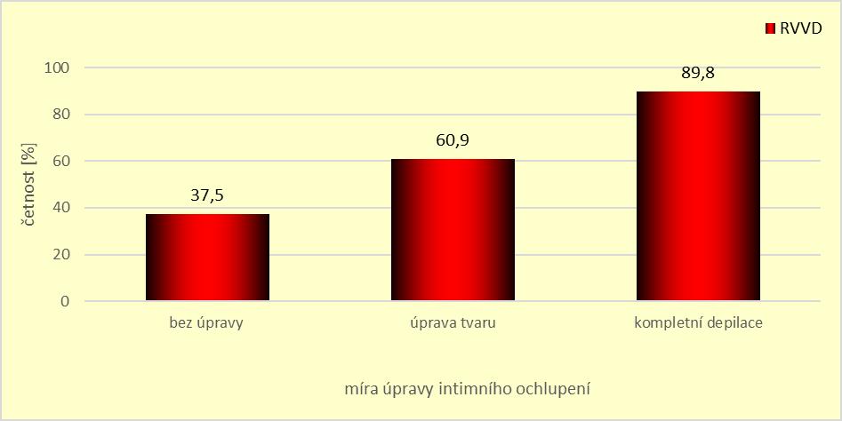 pení vyholuje z větší části nebo zcela (89,8 %), dalších 60,9 % žen odpovědělo, že si mírně upravuje tvar