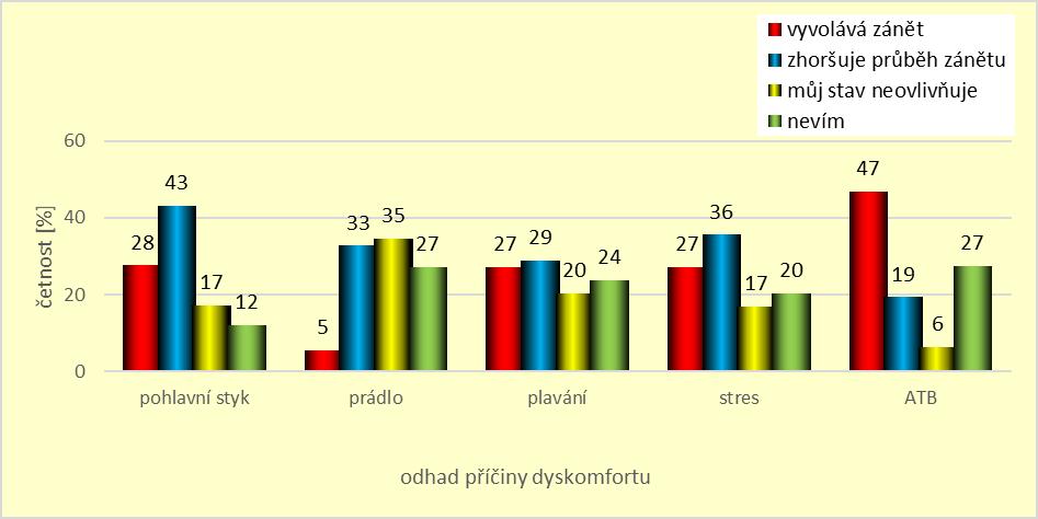 15 jsme zjišťovali názor pacientek na možné příčiny zhoršení či vzniku obtíží. Grafy č. 19 a č.