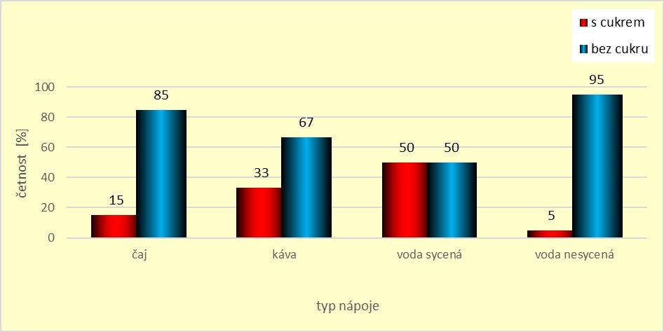 až 7 kelímků týdně)