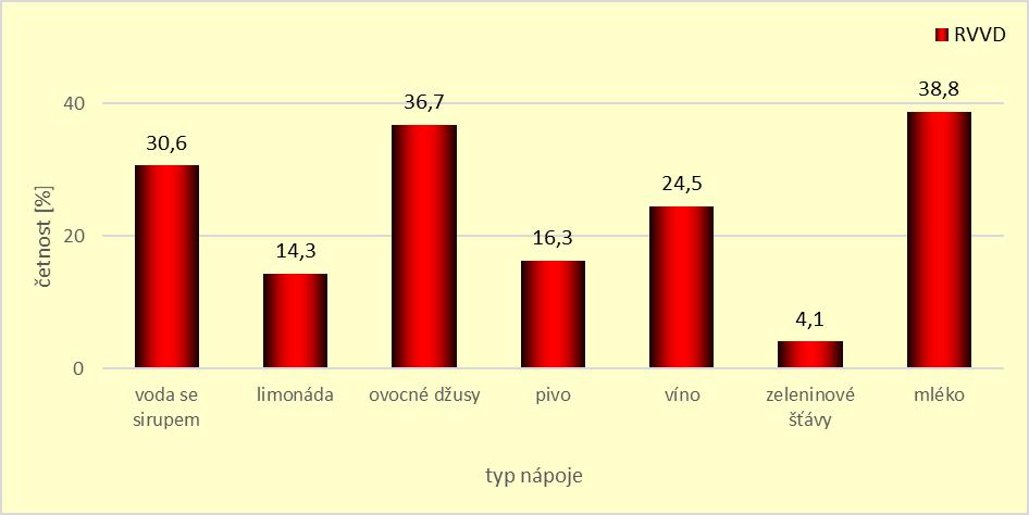 Graf 26. Preferované typy nápojů II Otázka č.