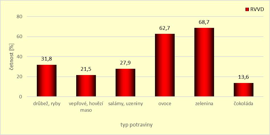 Graf 28. Potraviny konzumované 4-7x týdně V otázce č. 21 jsme se dotazovali, zda respondentky užívají nějaký přípravek obsahující zinek, či multivitaminový přípravek.