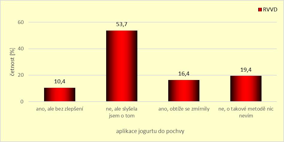 Graf 30. Aplikace jogurtu do pochvy a její efekt Otázka č. 25 patřila mezi silně zarámované. Zabývala se efektem konzumace mléčných výrobků (viz otázka č. 17 a č.