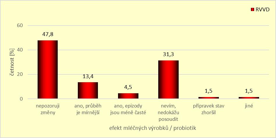 31 můžeme vidět, že největší procento respondentek (47,8 %) nepozoruje žádné změny, nicméně u 13,4 % odpovídajících byl průběh obtíží mírnější. Graf 31.